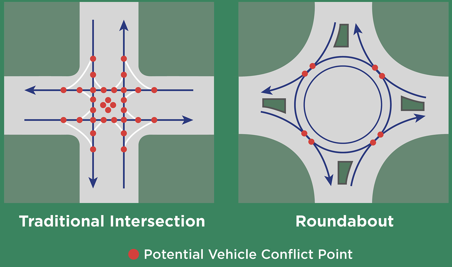 Diagram of tradition intersection and roundabout traffic